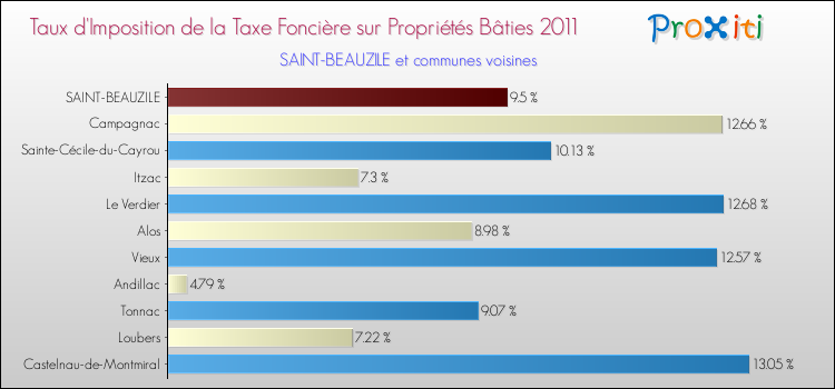 Taux d'imposition de la taxe foncière sur le bati 2011 pour SAINT-BEAUZILE et les communes proches Comparaison des taux d'imposition de la taxe foncière sur le bati 2011 pour SAINT-BEAUZILE et les communes voisines