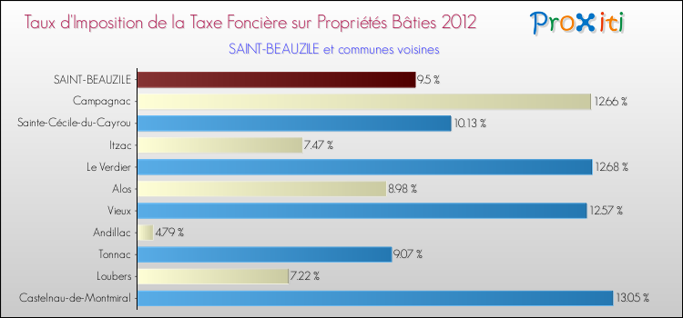 Taux d'imposition de la taxe foncière sur le bati 2012 pour SAINT-BEAUZILE et les communes proches Comparaison des taux d'imposition de la taxe foncière sur le bati 2012 pour SAINT-BEAUZILE et les communes voisines