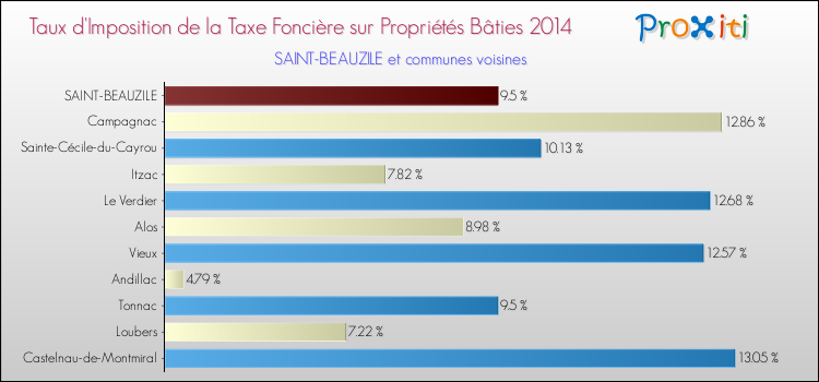 Taux d'imposition de la taxe foncière sur le bati 2014 pour SAINT-BEAUZILE et les communes proches Comparaison des taux d'imposition de la taxe foncière sur le bati 2014 pour SAINT-BEAUZILE et les communes voisines