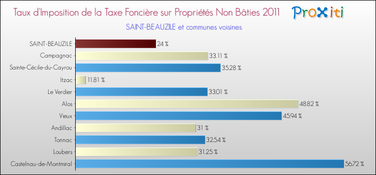 Taux d'imposition de la taxe foncière sur les immeubles et terrains non batis 2011 pour SAINT-BEAUZILE et les communes proches Comparaison des taux d'imposition de la taxe foncière sur les immeubles et terrains non batis 2011 pour SAINT-BEAUZILE et les communes voisines