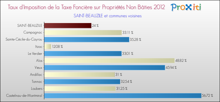 Taux d'imposition de la taxe foncière sur les immeubles et terrains non batis 2012 pour SAINT-BEAUZILE et les communes proches Comparaison des taux d'imposition de la taxe foncière sur les immeubles et terrains non batis 2012 pour SAINT-BEAUZILE et les communes voisines