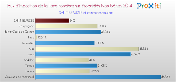 Taux d'imposition de la taxe foncière sur les immeubles et terrains non batis 2014 pour SAINT-BEAUZILE et les communes proches Comparaison des taux d'imposition de la taxe foncière sur les immeubles et terrains non batis 2014 pour SAINT-BEAUZILE et les communes voisines