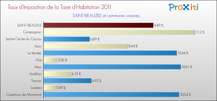 Taux d'imposition de la taxe d'habitation 2011 pour SAINT-BEAUZILE et les communes proches Comparaison des taux d'imposition de la taxe d'habitation 2011 pour SAINT-BEAUZILE et les communes voisines