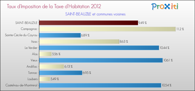 Taux d'imposition de la taxe d'habitation 2012 pour SAINT-BEAUZILE et les communes proches Comparaison des taux d'imposition de la taxe d'habitation 2012 pour SAINT-BEAUZILE et les communes voisines