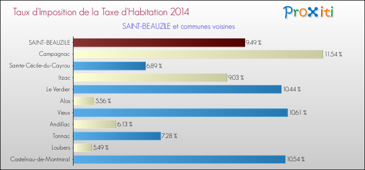 Taux d'imposition de la taxe d'habitation 2014 pour SAINT-BEAUZILE et les communes proches Comparaison des taux d'imposition de la taxe d'habitation 2014 pour SAINT-BEAUZILE et les communes voisines