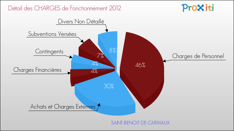 Décomposition des Charges de Fonctionnement 2012 de la commune de SAINT-BENOîT-DE-CARMAUX Charges de Fonctionnement 2012 pour la commune de SAINT-BENOîT-DE-CARMAUX
