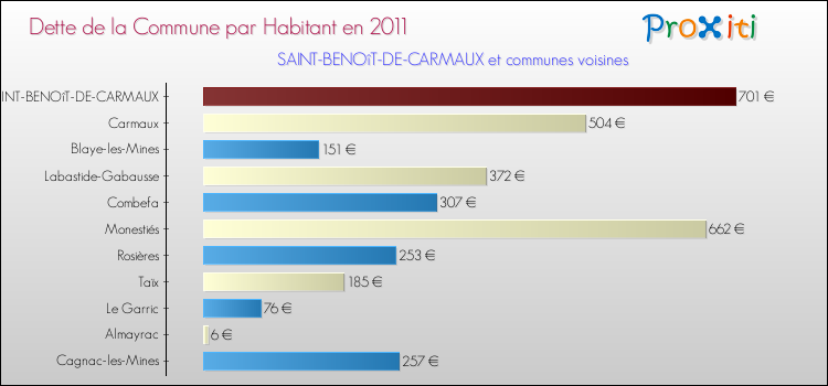 Dette par habitant de la commune en 2011 pour SAINT-BENOîT-DE-CARMAUX et les communes proches Comparaison de la dette par habitant de la commune en 2011 pour SAINT-BENOîT-DE-CARMAUX et les communes voisines