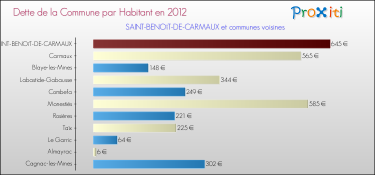 Dette par habitant de la commune en 2012 pour SAINT-BENOîT-DE-CARMAUX et les communes proches Comparaison de la dette par habitant de la commune en 2012 pour SAINT-BENOîT-DE-CARMAUX et les communes voisines