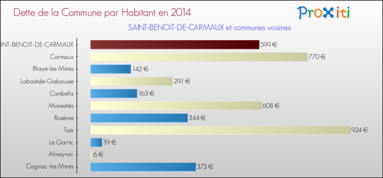 Dette par habitant de la commune en 2014 pour SAINT-BENOîT-DE-CARMAUX et les communes proches Comparaison de la dette par habitant de la commune en 2014 pour SAINT-BENOîT-DE-CARMAUX et les communes voisines