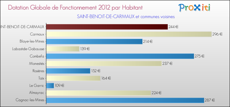 Montant des dotations globales de fonctionnement DGF par Habitant pour SAINT-BENOîT-DE-CARMAUX et les communes proches Comparaison des des dotations globales de fonctionnement DGF par habitant pour SAINT-BENOîT-DE-CARMAUX et les communes voisines