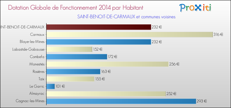 Montant des dotations globales de fonctionnement DGF par Habitant pour SAINT-BENOîT-DE-CARMAUX et les communes proches en 2014. Comparaison des des dotations globales de fonctionnement DGF par habitant pour SAINT-BENOîT-DE-CARMAUX et les communes voisines en 2014.