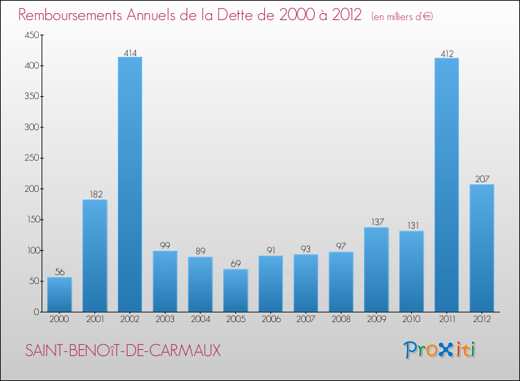 Evolution de l'annuité de la dette pour la commune de SAINT-BENOîT-DE-CARMAUX de 2000 à 2012 Annuités de la dette pour SAINT-BENOîT-DE-CARMAUX de 2000 à 2012