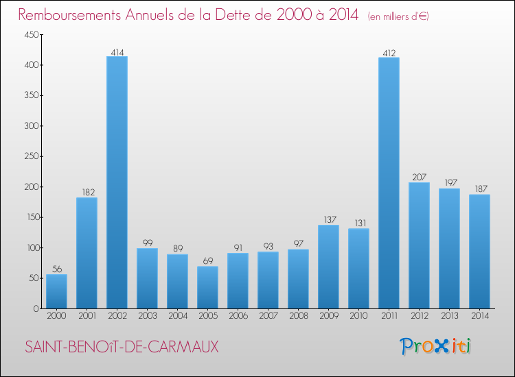 Evolution de l'annuité de la dette pour la commune de SAINT-BENOîT-DE-CARMAUX de 2000 à 2014 Annuités de la dette pour SAINT-BENOîT-DE-CARMAUX de 2000 à 2014