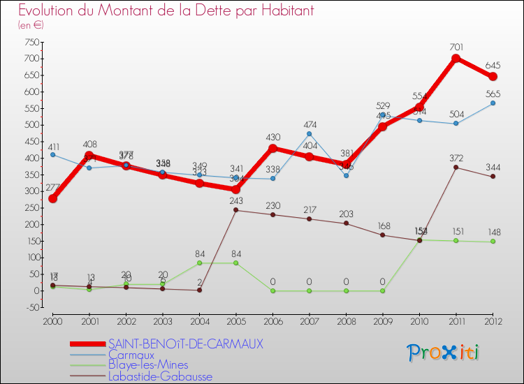 Evolution de la dette par habitant pour la commune de SAINT-BENOîT-DE-CARMAUX et les communes proches de 2000 à 2012 Comparaison de la dette par habitant pour SAINT-BENOîT-DE-CARMAUX et les communes voisines de 2000 à 2012