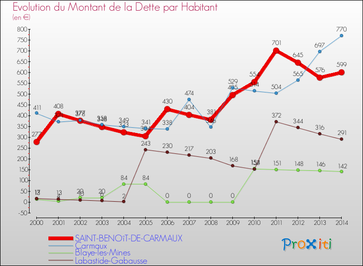 Evolution de la dette par habitant pour la commune de SAINT-BENOîT-DE-CARMAUX et les communes proches de 2000 à 2014 Comparaison de la dette par habitant pour SAINT-BENOîT-DE-CARMAUX et les communes voisines de 2000 à 2014