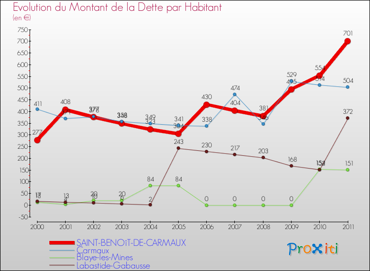 Evolution de la dette par habitant pour la commune de SAINT-BENOîT-DE-CARMAUX et les communes proches Comparaison de la dette par habitant pour SAINT-BENOîT-DE-CARMAUX et les communes voisines