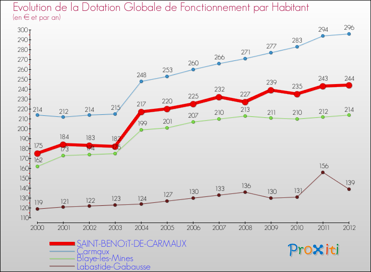 Evolution et montant de la dotation globale de fonctionnement par Habitant pour SAINT-BENOîT-DE-CARMAUX et les communes proches Comparaison des dotations globales de fonctionnement par habitant pour SAINT-BENOîT-DE-CARMAUX et les communes voisines