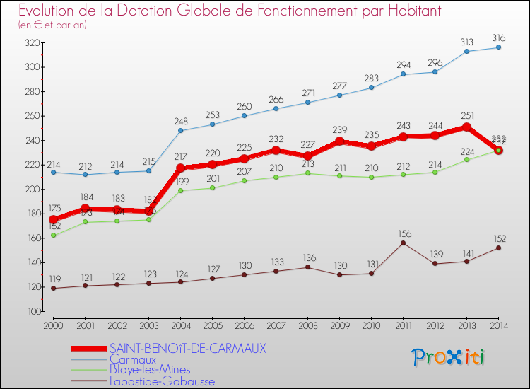 Evolution et montant de la dotation globale de fonctionnement par Habitant pour SAINT-BENOîT-DE-CARMAUX et les communes proches de 2000 à 2014. Comparaison des dotations globales de fonctionnement par habitant pour SAINT-BENOîT-DE-CARMAUX et les communes voisines de 2000 à 2014.