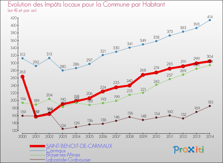 Evolution et montant des impôts locaux par Habitant pour SAINT-BENOîT-DE-CARMAUX et les communes proches de 2000 à 2014 Comparaison des impôts locaux par habitant pour SAINT-BENOîT-DE-CARMAUX et les communes voisines de 2000 à 2014