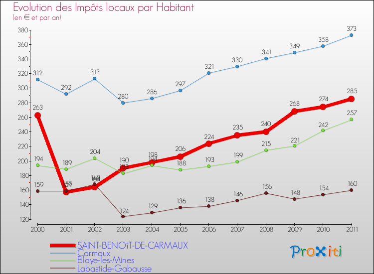 Evolution et montant des impôts locaux par Habitant pour SAINT-BENOîT-DE-CARMAUX et les communes proches Comparaison des impôts locaux par habitant pour SAINT-BENOîT-DE-CARMAUX et les communes voisines