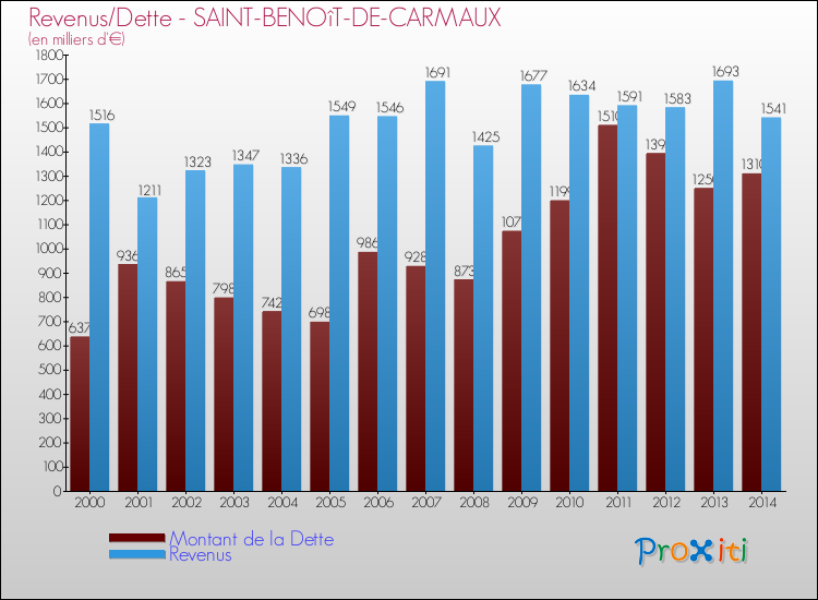 Evolution comparée de la dette et des revenus pour la commune de SAINT-BENOîT-DE-CARMAUX de 2000 à 2014 Comparaison de la dette et des revenus pour SAINT-BENOîT-DE-CARMAUX de 2000 à 2014