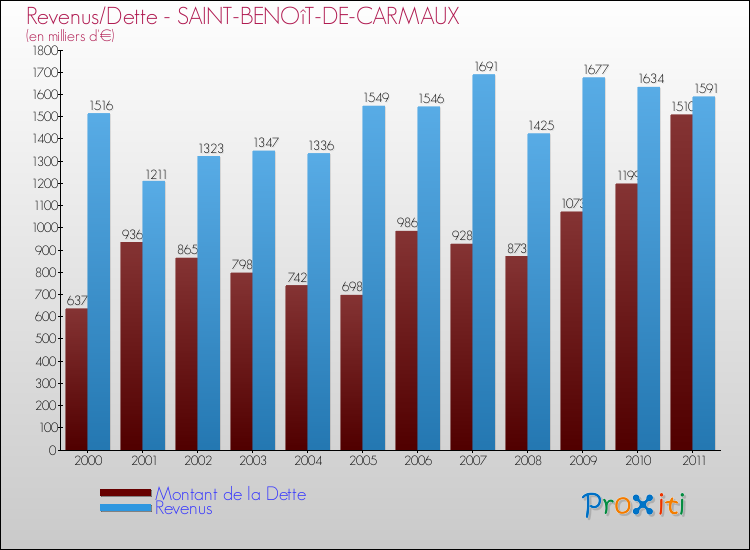 Evolution comparée de la dette et des revenus pour la commune de SAINT-BENOîT-DE-CARMAUX de 2000 à 2011 Comparaison de la dette et des revenus pour SAINT-BENOîT-DE-CARMAUX de 2000 à 2011