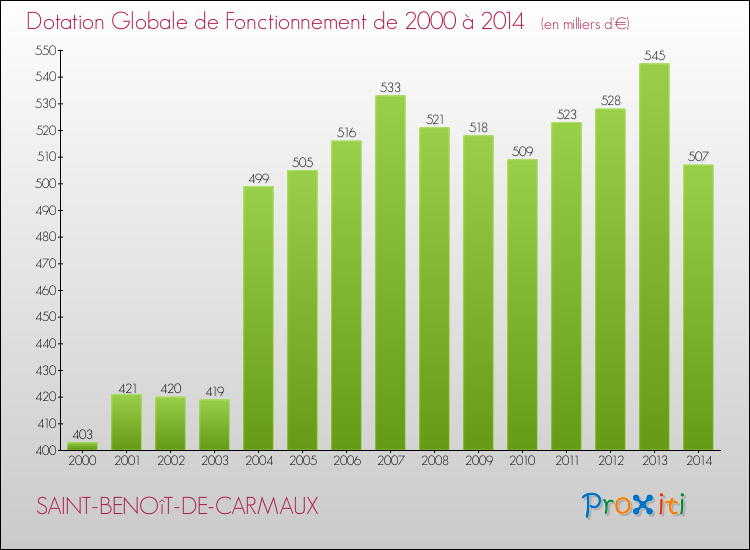 Evolution du montant de la Dotation Globale de Fonctionnement pour la commune de SAINT-BENOîT-DE-CARMAUX de 2000 à 2014 Evolution du montant de la Dotation Globale de Fonctionnement pour SAINT-BENOîT-DE-CARMAUX de 2000 à 2014