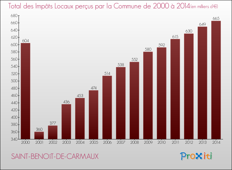 Evolution des Impôts Locaux pour la commune de SAINT-BENOîT-DE-CARMAUX de 2000 à 2014 Evolution des Impôts Locaux pour SAINT-BENOîT-DE-CARMAUX de 2000 à 2014