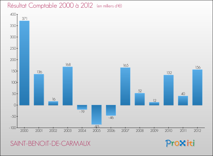 Evolution du résultat comptable pour la commune de SAINT-BENOîT-DE-CARMAUX de 2000 à 2012 Evolution du résultat comptable pour SAINT-BENOîT-DE-CARMAUX de 2000 à 2012