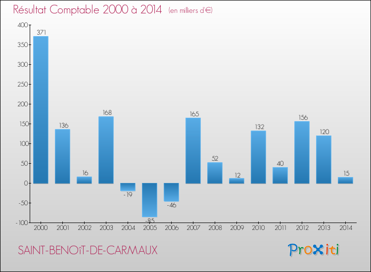 Evolution du résultat comptable pour la commune de SAINT-BENOîT-DE-CARMAUX de 2000 à 2014 Evolution du résultat comptable pour SAINT-BENOîT-DE-CARMAUX de 2000 à 2014