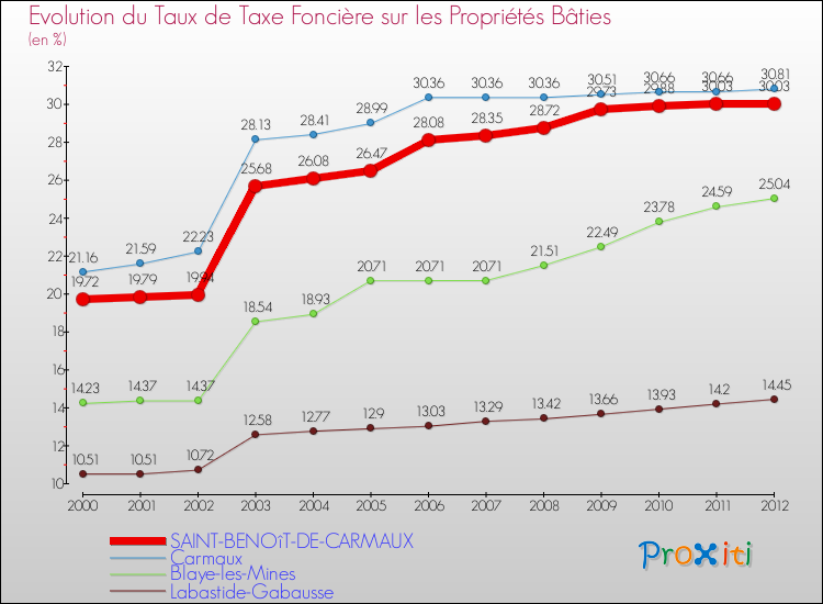 Evolution du taux de la taxe foncière sur le bati pour SAINT-BENOîT-DE-CARMAUX et les communes proches de 2000 à 2012 Comparaison des taux de taxe foncière sur le bati pour SAINT-BENOîT-DE-CARMAUX et les communes voisines de 2000 à 2012