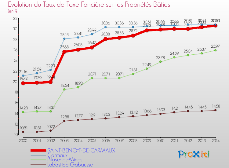 Evolution du taux de la taxe foncière sur le bati pour SAINT-BENOîT-DE-CARMAUX et les communes proches de 2000 à 2014 Comparaison des taux de taxe foncière sur le bati pour SAINT-BENOîT-DE-CARMAUX et les communes voisines de 2000 à 2014