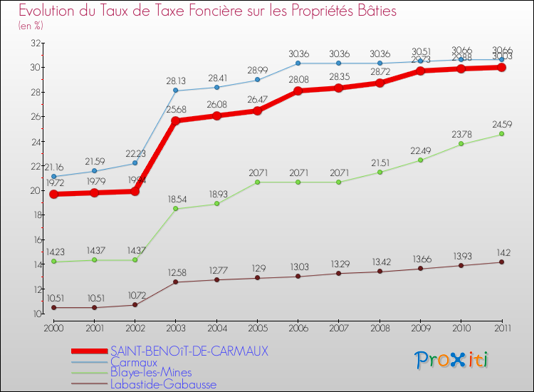 Evolution du taux de la taxe foncière sur le bati pour SAINT-BENOîT-DE-CARMAUX et les communes proches Comparaison des taux de taxe foncière sur le bati pour SAINT-BENOîT-DE-CARMAUX et les communes voisines