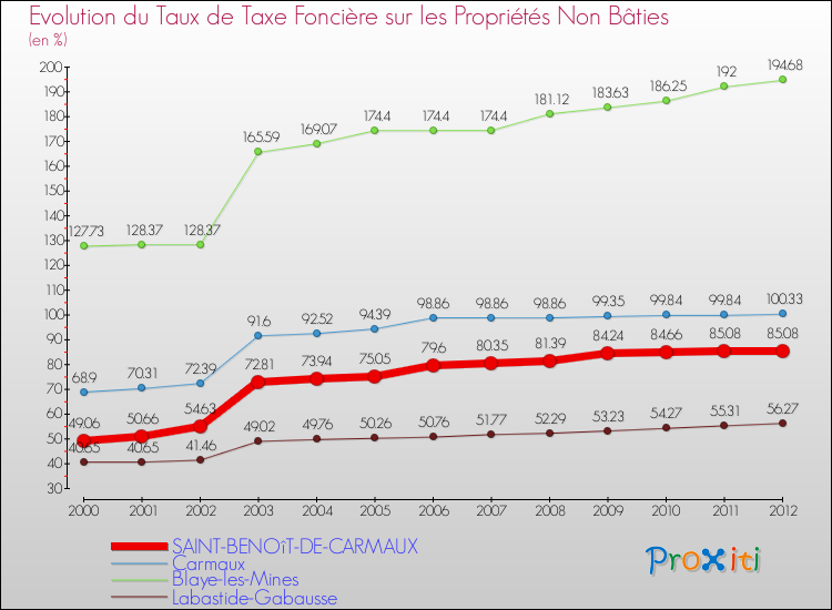Evolution du taux de la taxe foncière sur les immeubles et terrains non batis pour SAINT-BENOîT-DE-CARMAUX et les communes proches de 2000 à 2012 Comparaison des taux de la taxe foncière sur les immeubles et terrains non batis pour SAINT-BENOîT-DE-CARMAUX et les communes voisines de 2000 à 2012