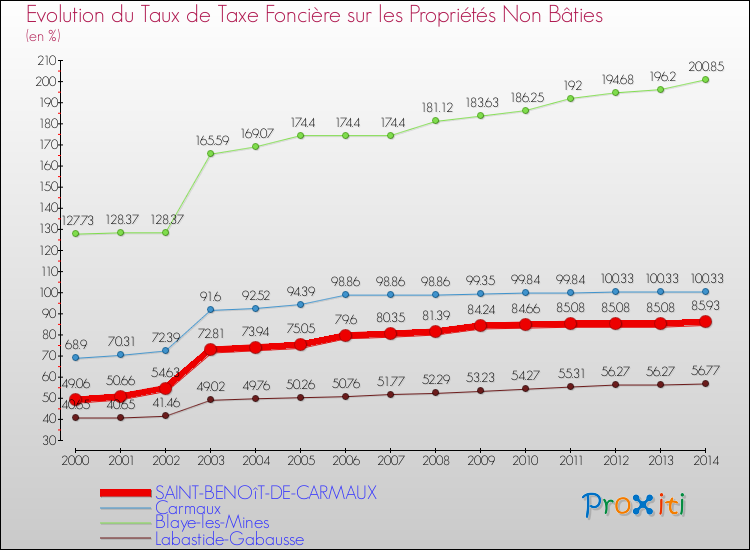 Evolution du taux de la taxe foncière sur les immeubles et terrains non batis pour SAINT-BENOîT-DE-CARMAUX et les communes proches de 2000 à 2014 Comparaison des taux de la taxe foncière sur les immeubles et terrains non batis pour SAINT-BENOîT-DE-CARMAUX et les communes voisines de 2000 à 2014