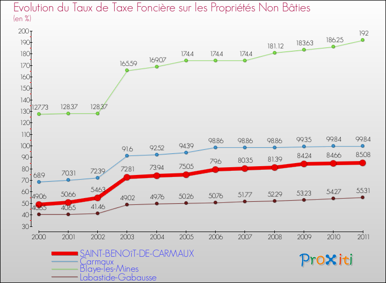 Evolution du taux de la taxe foncière sur les immeubles et terrains non batis pour SAINT-BENOîT-DE-CARMAUX et les communes proches Comparaison des taux de la taxe foncière sur les immeubles et terrains non batis pour SAINT-BENOîT-DE-CARMAUX et les communes voisines