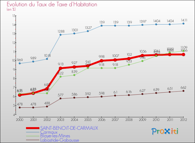 Evolution du taux de la taxe d'habitation pour SAINT-BENOîT-DE-CARMAUX et les communes proches Comparaison des taux de la taxe d'habitation pour SAINT-BENOîT-DE-CARMAUX et les communes voisines
