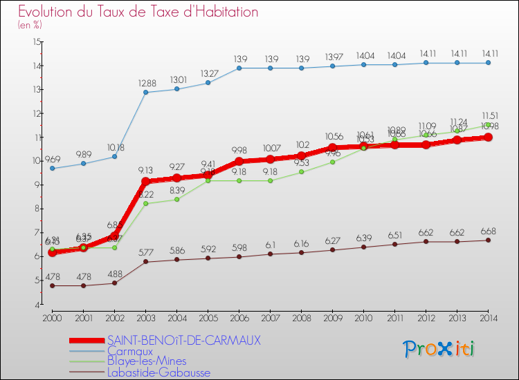 Evolution du taux de la taxe d'habitation pour SAINT-BENOîT-DE-CARMAUX et les communes proches de 2000 à 2014 Comparaison des taux de la taxe d'habitation pour SAINT-BENOîT-DE-CARMAUX et les communes voisines de 2000 à 2014