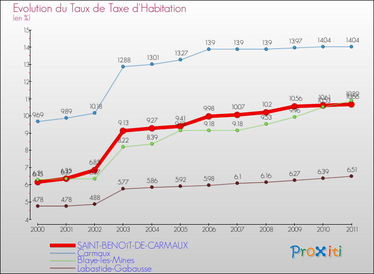 Evolution du taux de la taxe d'habitation pour SAINT-BENOîT-DE-CARMAUX et les communes proches Comparaison des taux de la taxe d'habitation pour SAINT-BENOîT-DE-CARMAUX et les communes voisines