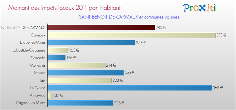 Montant des impôts locaux par Habitant pour SAINT-BENOîT-DE-CARMAUX et les communes proches Comparaison des impôts locaux par habitant pour SAINT-BENOîT-DE-CARMAUX et les communes voisines