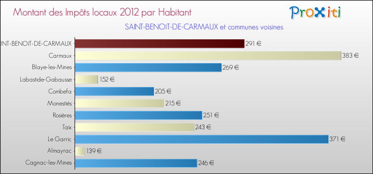 Montant des impôts locaux par Habitant pour SAINT-BENOîT-DE-CARMAUX et les communes proches Comparaison des impôts locaux par habitant pour SAINT-BENOîT-DE-CARMAUX et les communes voisines
