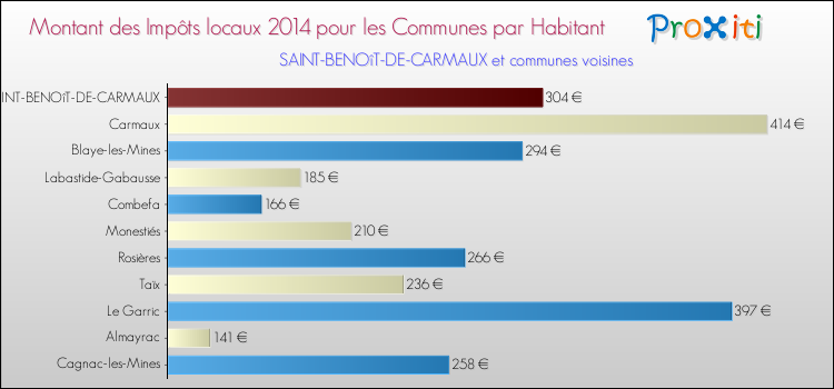 Montant des impôts locaux par Habitant pour SAINT-BENOîT-DE-CARMAUX et les communes proches en 2014 Comparaison des impôts locaux par habitant pour SAINT-BENOîT-DE-CARMAUX et les communes voisines en 2014