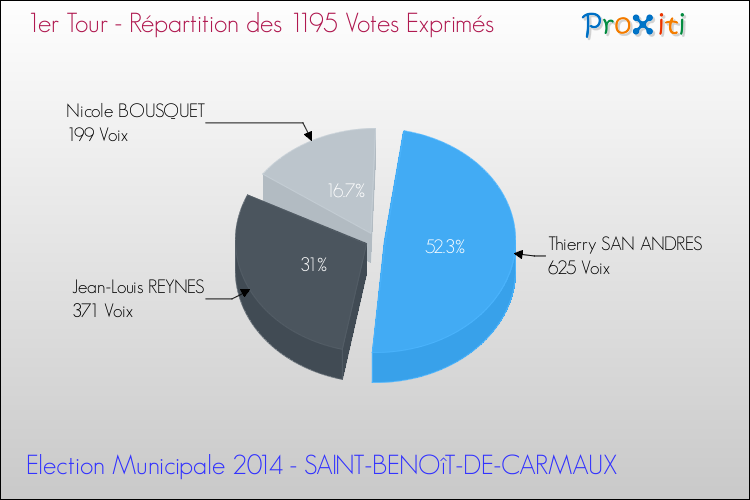 Répartition des votes exprimés au 1er Tour des Elections Municipales 2014 de la commune de SAINT-BENOîT-DE-CARMAUX Elections Municipales 2014 - Répartition des votes exprimés au 1er Tour pour la commune de SAINT-BENOîT-DE-CARMAUX