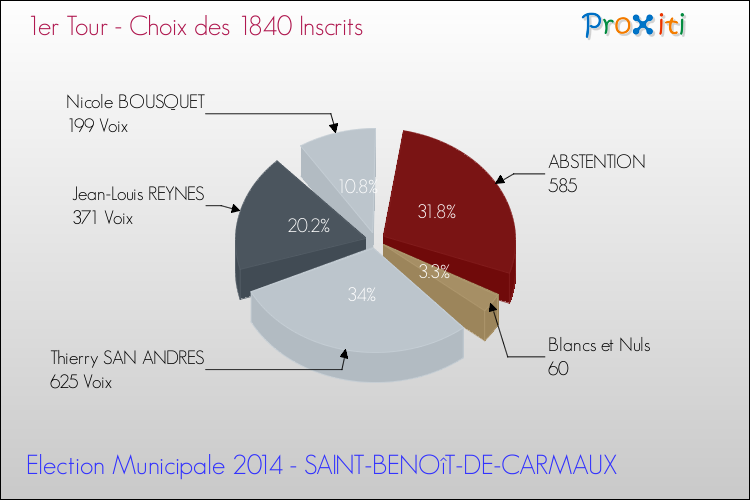Résultats par rapport aux inscrits au 1er Tour des Elections Municipales 2014 de la commune de SAINT-BENOîT-DE-CARMAUX Elections Municipales 2014 - Résultats par rapport aux inscrits au 1er Tour pour la commune de SAINT-BENOîT-DE-CARMAUX