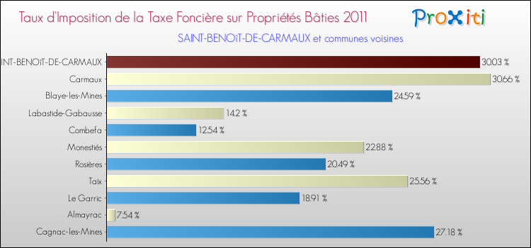 Taux d'imposition de la taxe foncière sur le bati 2011 pour SAINT-BENOîT-DE-CARMAUX et les communes proches Comparaison des taux d'imposition de la taxe foncière sur le bati 2011 pour SAINT-BENOîT-DE-CARMAUX et les communes voisines