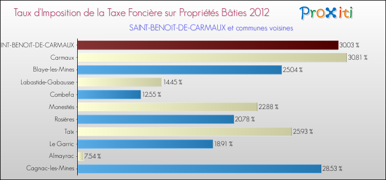 Taux d'imposition de la taxe foncière sur le bati 2012 pour SAINT-BENOîT-DE-CARMAUX et les communes proches Comparaison des taux d'imposition de la taxe foncière sur le bati 2012 pour SAINT-BENOîT-DE-CARMAUX et les communes voisines