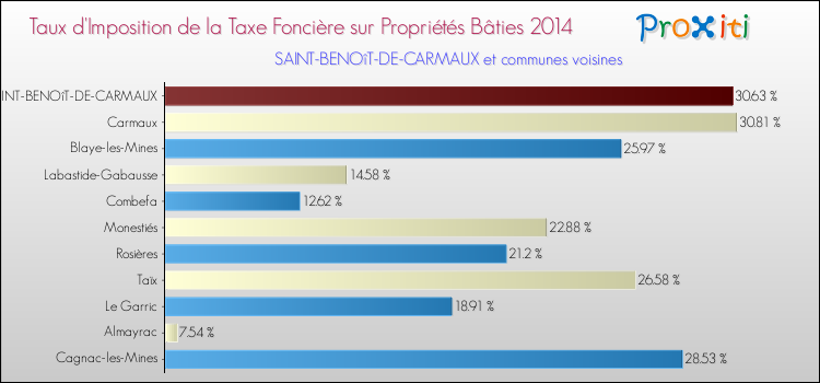 Taux d'imposition de la taxe foncière sur le bati 2014 pour SAINT-BENOîT-DE-CARMAUX et les communes proches Comparaison des taux d'imposition de la taxe foncière sur le bati 2014 pour SAINT-BENOîT-DE-CARMAUX et les communes voisines