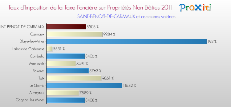 Taux d'imposition de la taxe foncière sur les immeubles et terrains non batis 2011 pour SAINT-BENOîT-DE-CARMAUX et les communes proches Comparaison des taux d'imposition de la taxe foncière sur les immeubles et terrains non batis 2011 pour SAINT-BENOîT-DE-CARMAUX et les communes voisines