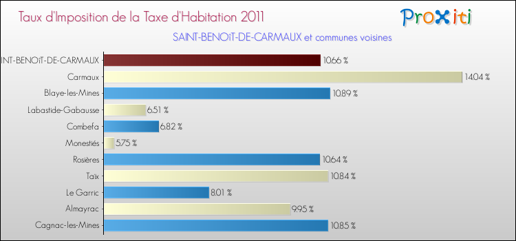 Taux d'imposition de la taxe d'habitation 2011 pour SAINT-BENOîT-DE-CARMAUX et les communes proches Comparaison des taux d'imposition de la taxe d'habitation 2011 pour SAINT-BENOîT-DE-CARMAUX et les communes voisines