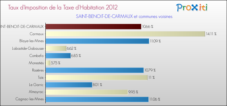 Taux d'imposition de la taxe d'habitation 2012 pour SAINT-BENOîT-DE-CARMAUX et les communes proches Comparaison des taux d'imposition de la taxe d'habitation 2012 pour SAINT-BENOîT-DE-CARMAUX et les communes voisines